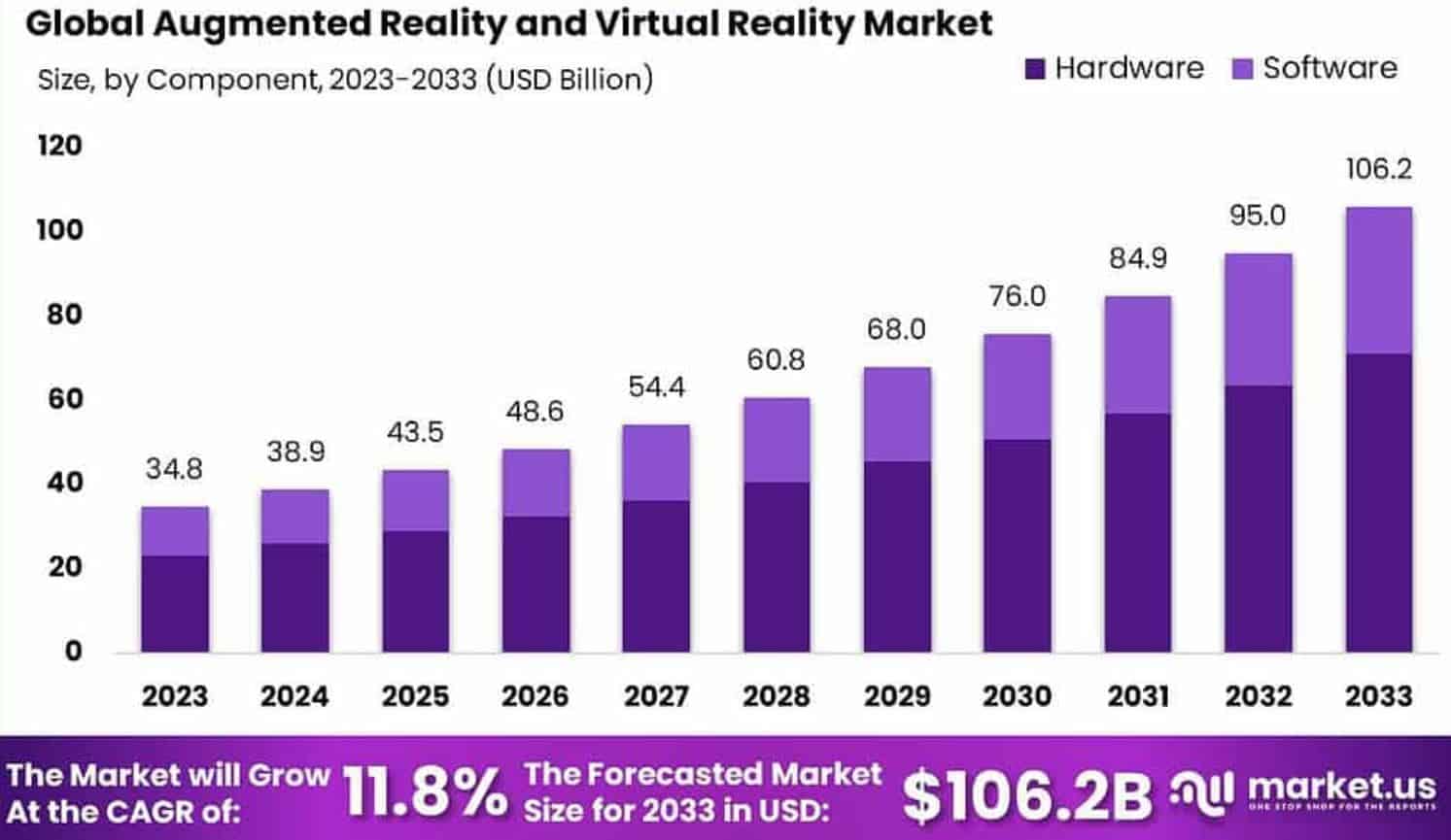 Augmented And Virtual Reality Market Statistics