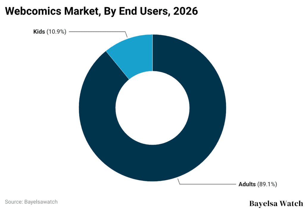 Webcomics Market, By End Users, 2026