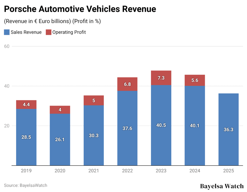Porsche-automotive-vehicles-revenue
