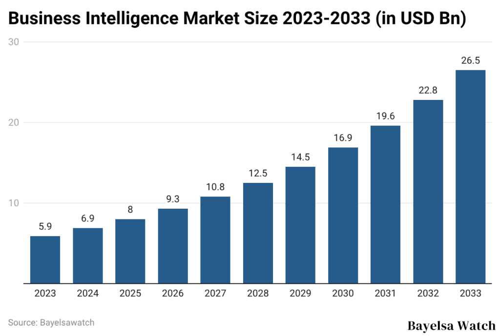 Business Intelligence Market Size 2023-2033 (in USD Bn)