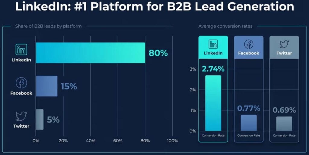 Business And Marketing Performance