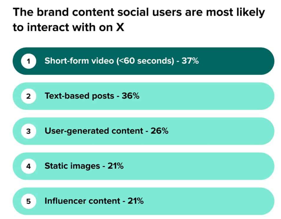By Engagement Trends