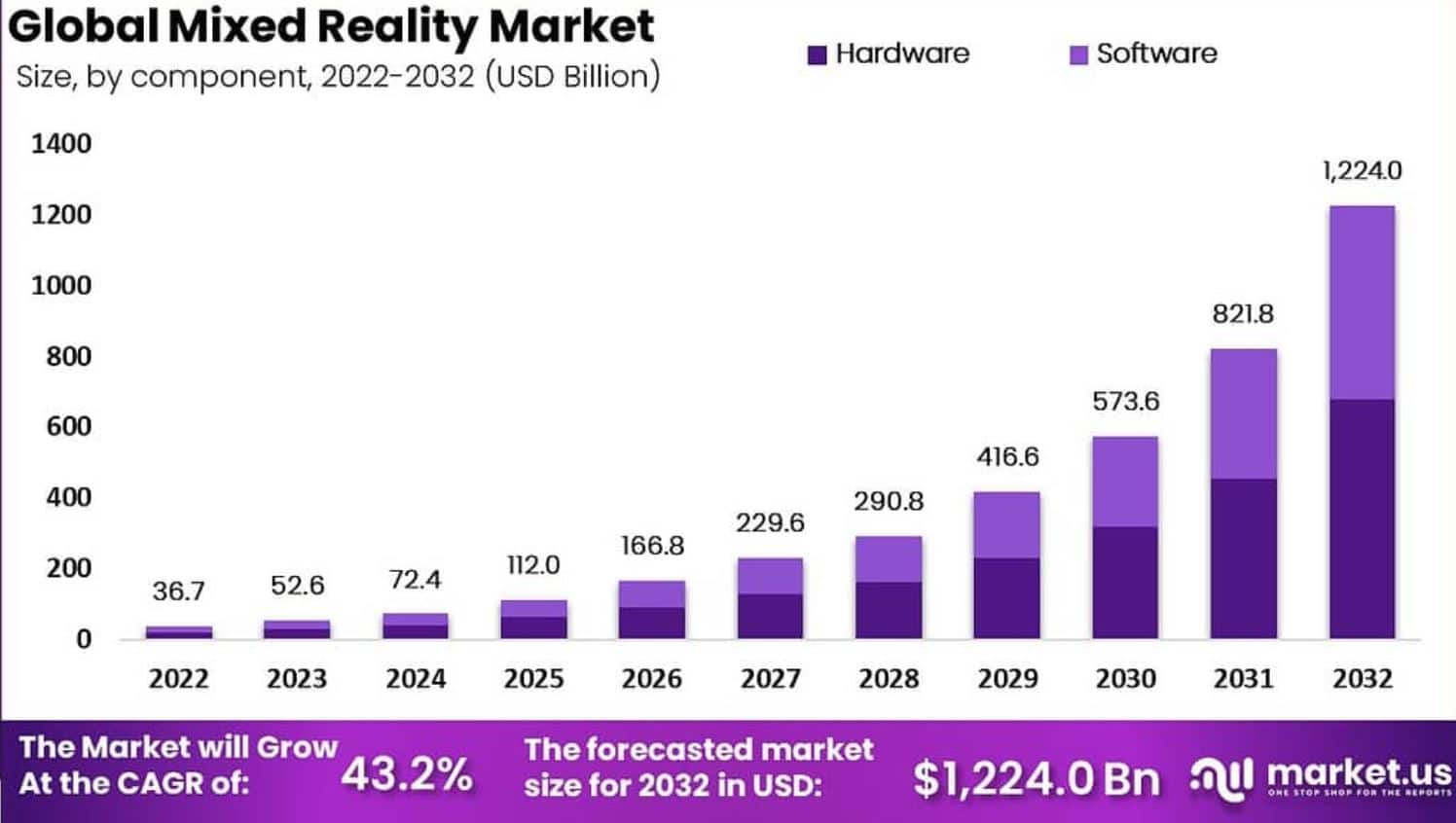 By Mixed Reality Statistics