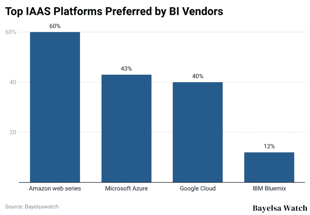 Top IAAS Platforms Preferred by BI Vendors
