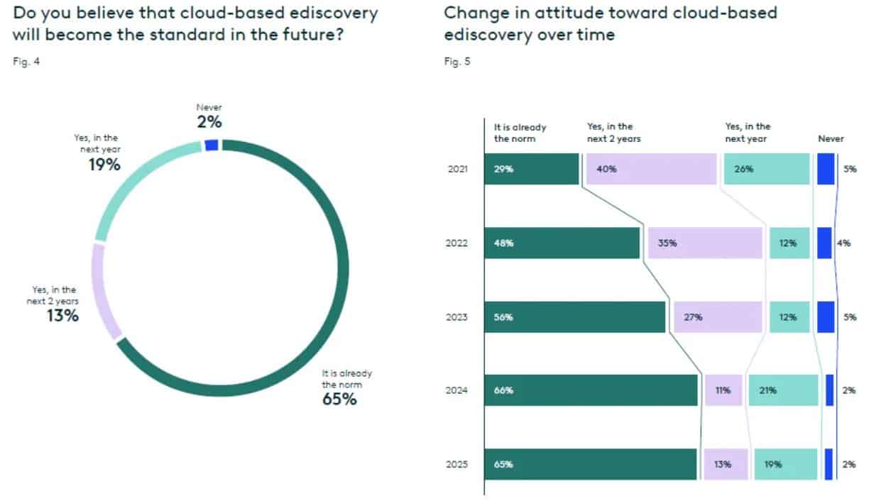 Cloud-Based eDiscovery Adoption