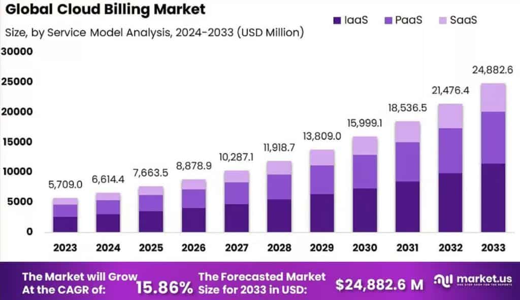 Cloud Billing Market Size