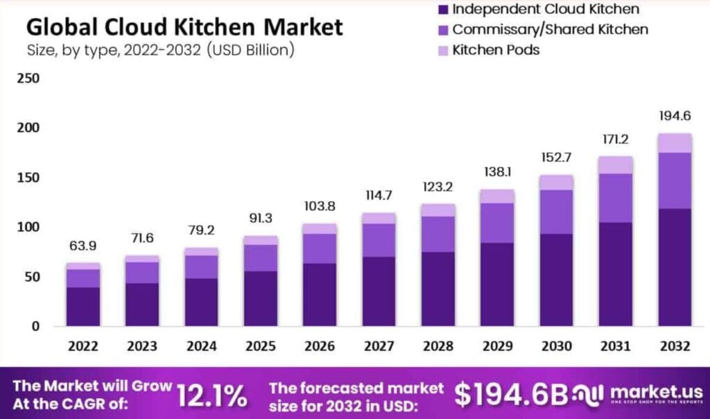Cloud Kitchen Market Size