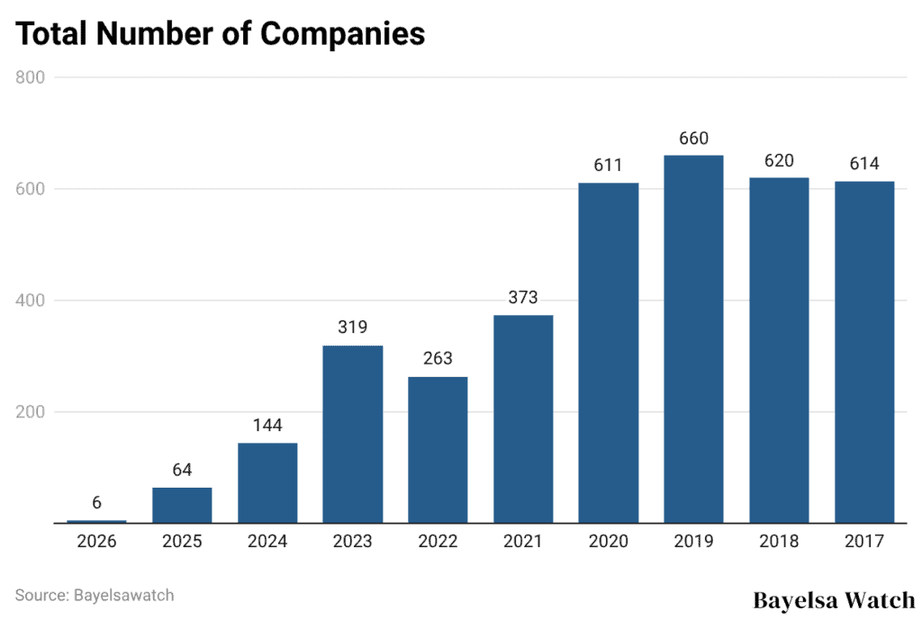 Total Number of Companies