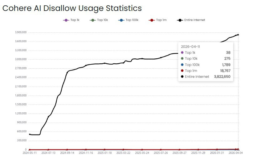 Cohere AI Disallow Usage Statistics