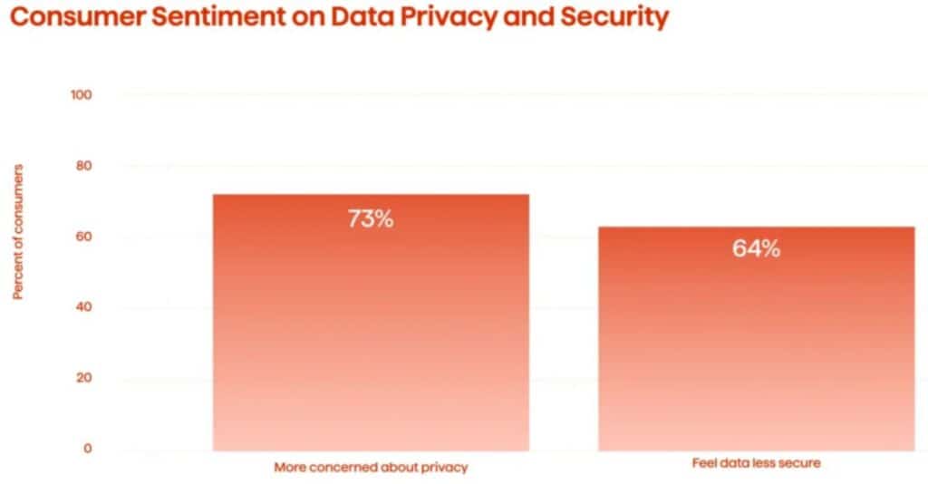 Consumer Sentiment On Data Privacy And Security