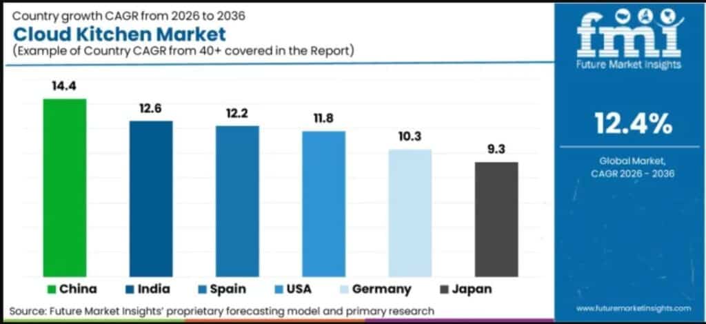 Country-Level Cloud Kitchen Growth Outlook