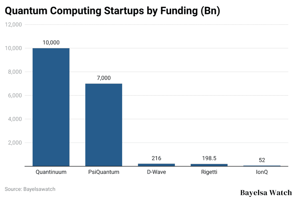 Quantum Computing Startups by Funding (Bn)