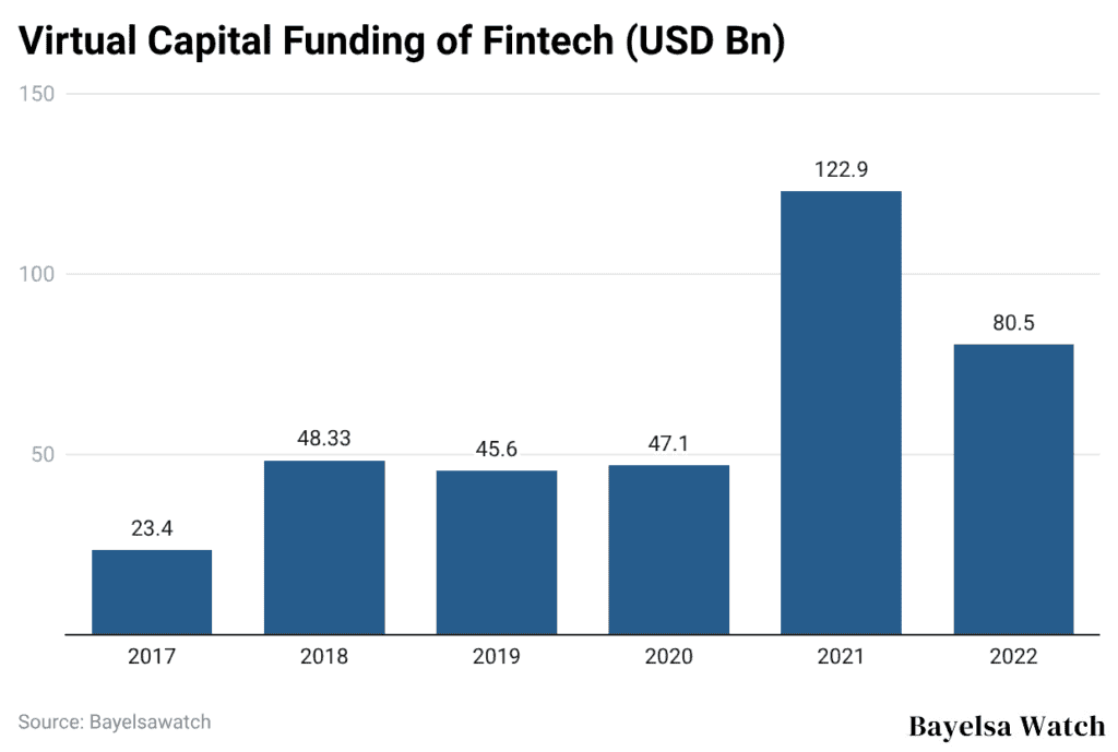 Virtual Capital Funding of Fintech (USD Bn)