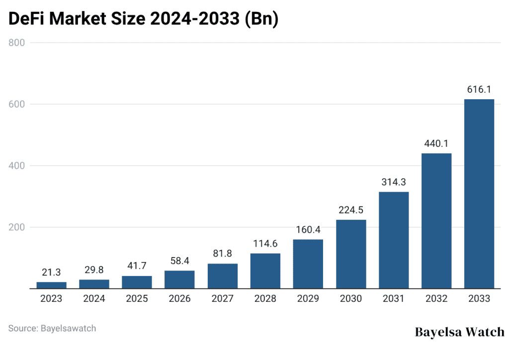 DeFi Market Size 2024-2033 (Bn)