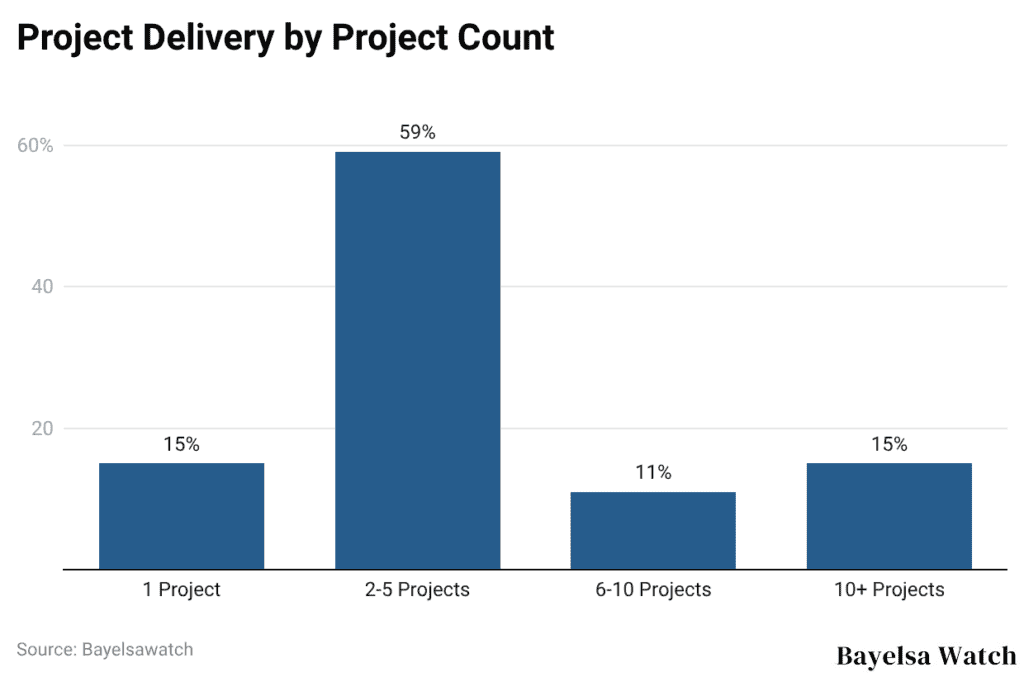 Project Delivery by Project Count