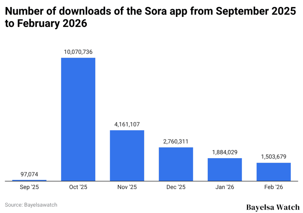 Number of downloads of the Sora app from September 2025 to February 2026