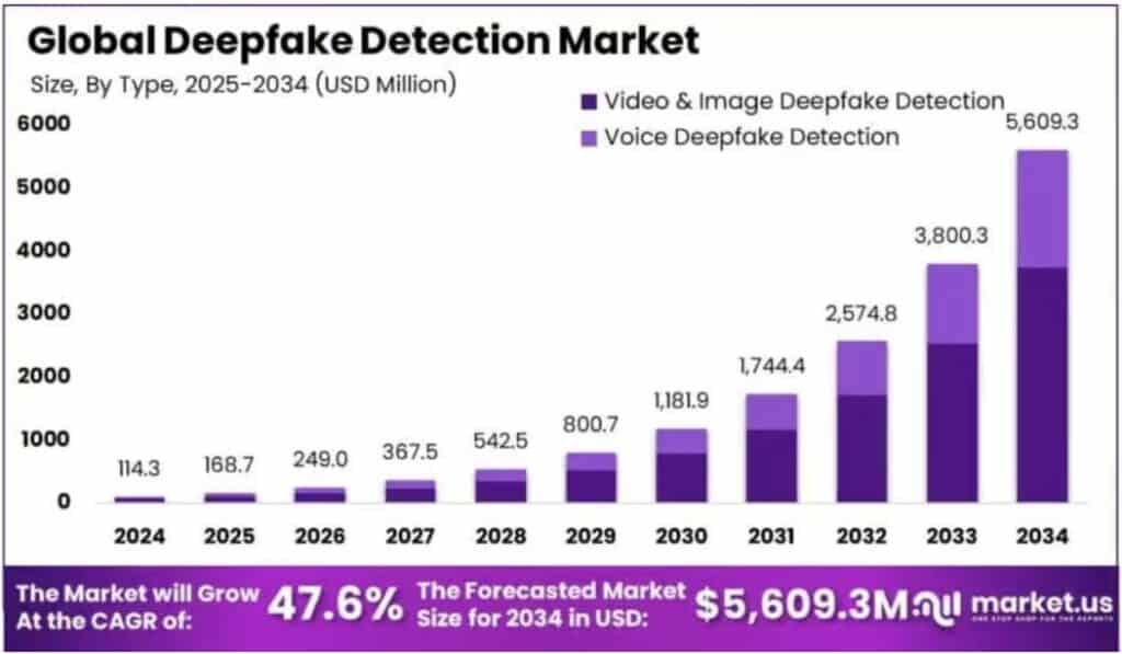 Deepfake Detection Market Size