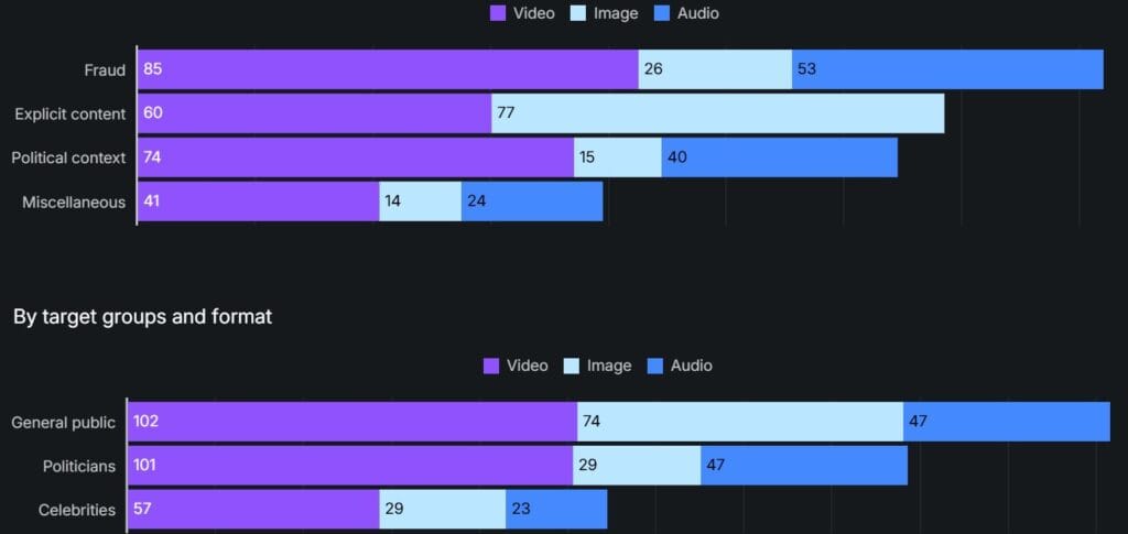 Deepfake Incident Distribution
