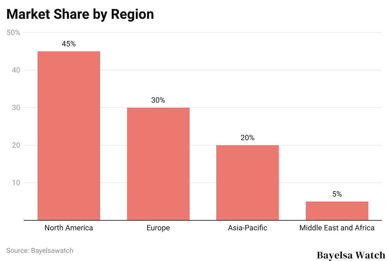 Market Share by Region