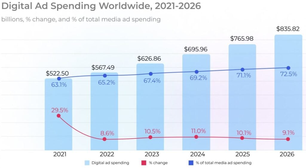 Digital Ad Spending Outlook