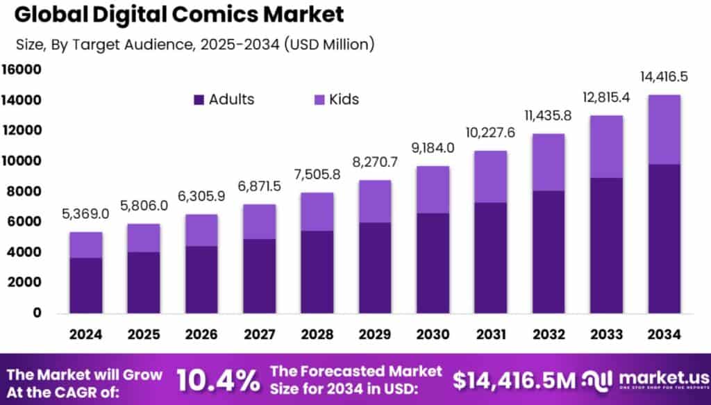 Digital Comic Market Size