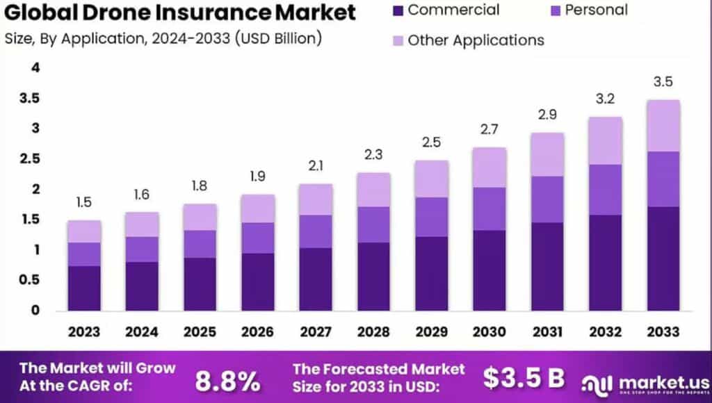 Drone Insurance Market Size
