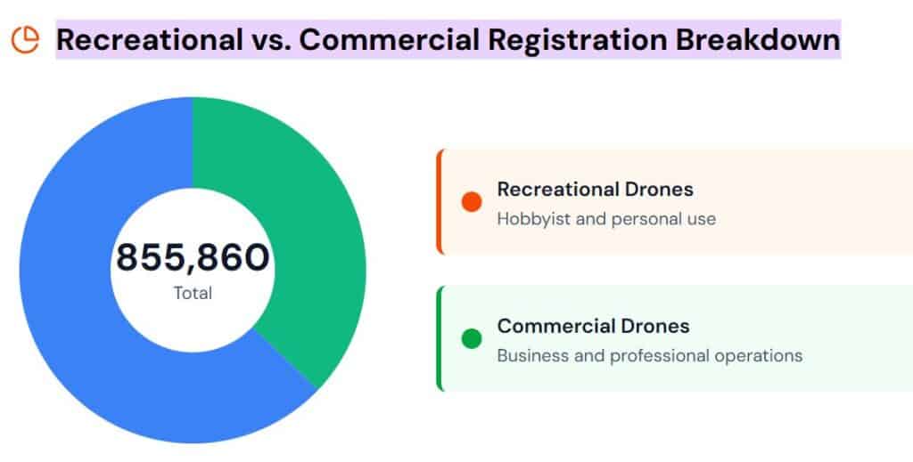 Drone Ownership And Registration In The United States
