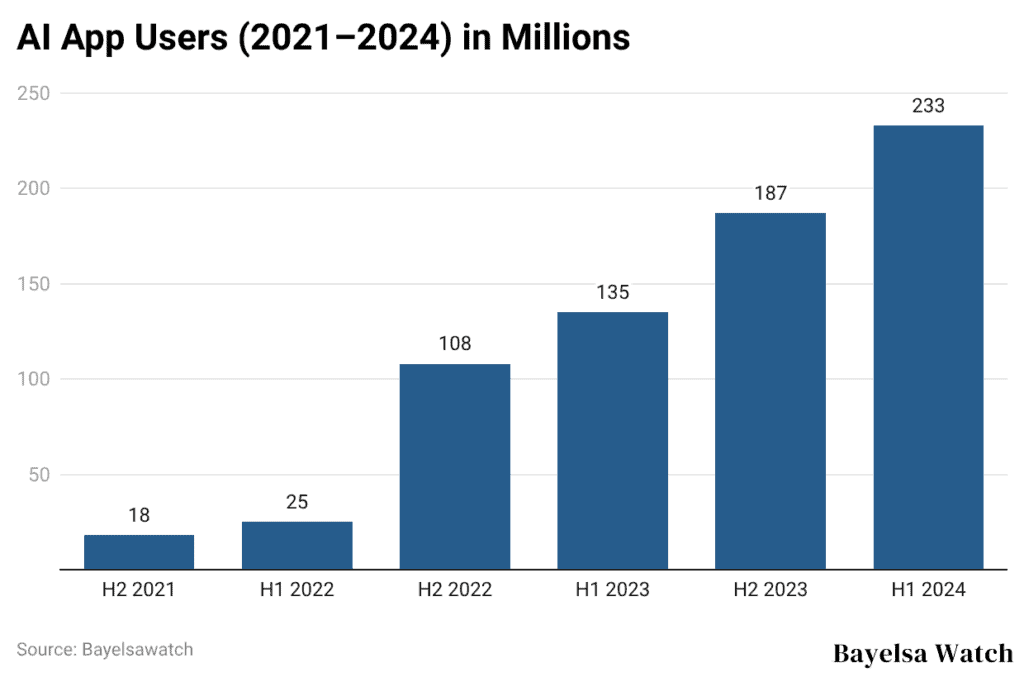 AI App Users (2021–2024) in Millions