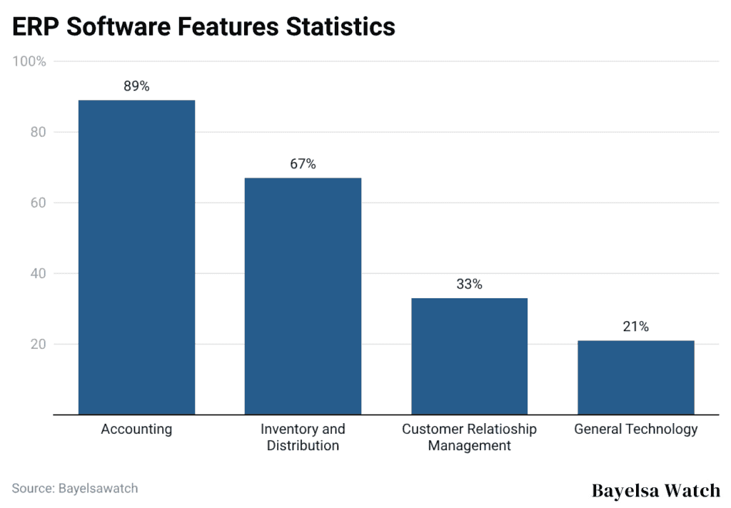 ERP Software Features Statistics