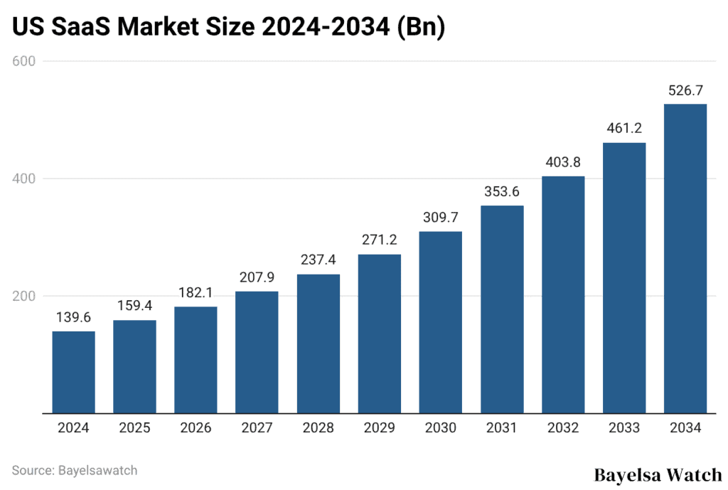 US SaaS Market Size 2024-2034 (Bn)