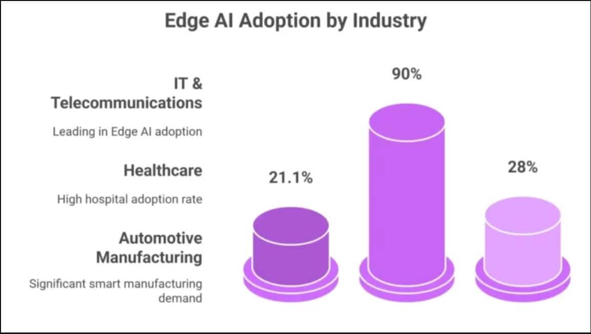 Edge AI Adoption By Industry
