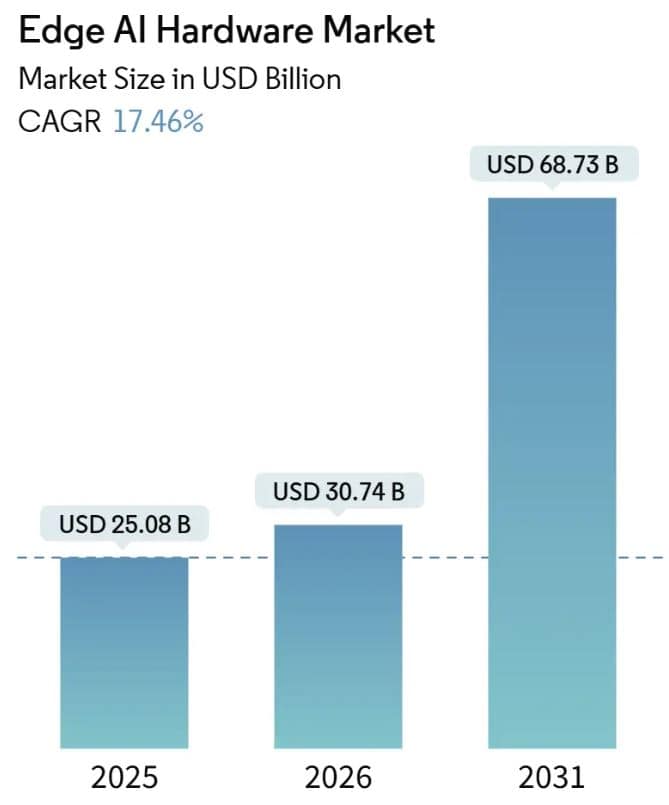 Edge AI Hardware Market Analysis