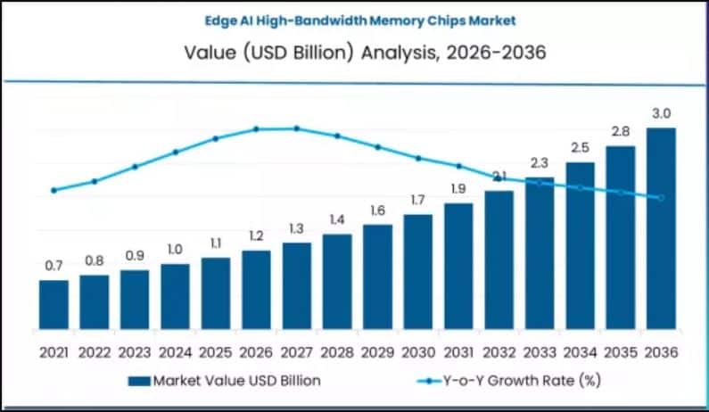 Edge AI High-Bandwidth Memory Chips Market Statistics