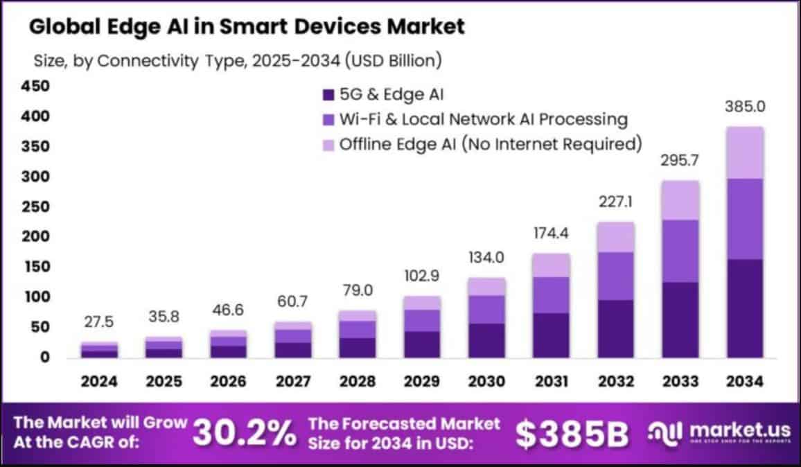 Edge AI Market Size
