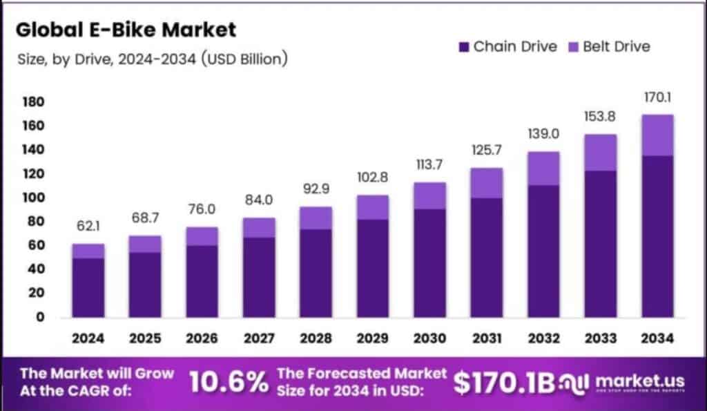 Electric Bike Market Size