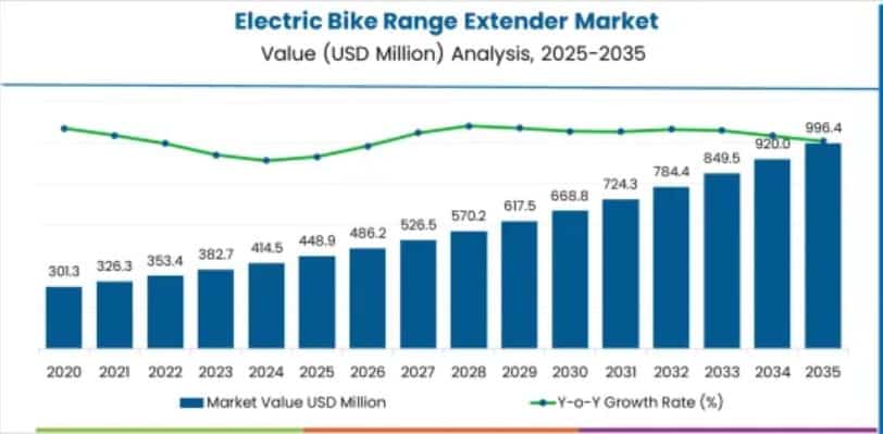 Electric Bike Range Extender Market Forecast