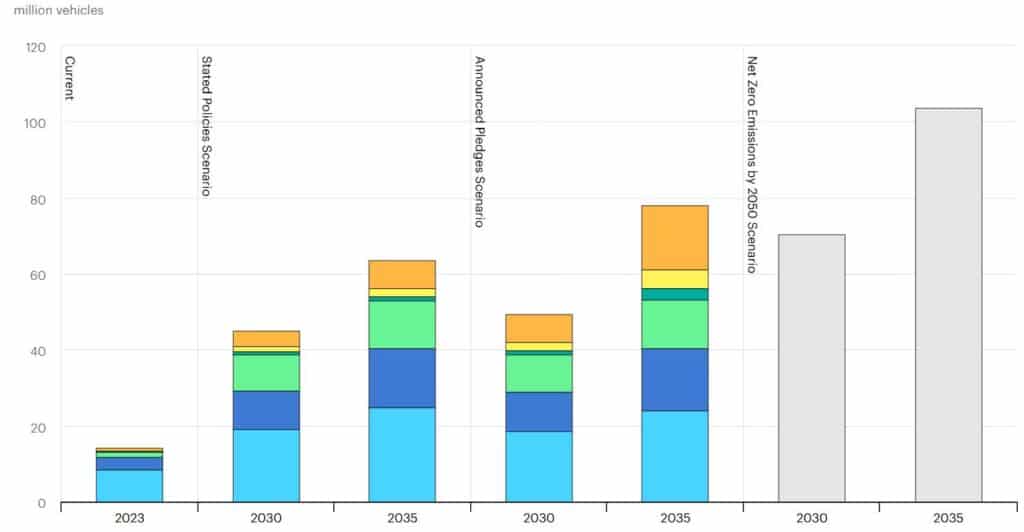 Electric vehicle sales by region and scenario, 2030 and 2035