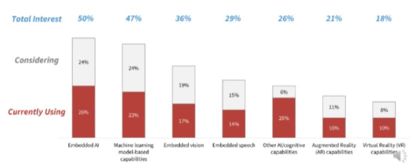 Embedded AI Adoption Trends