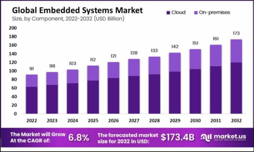 Embedded Systems Market Size