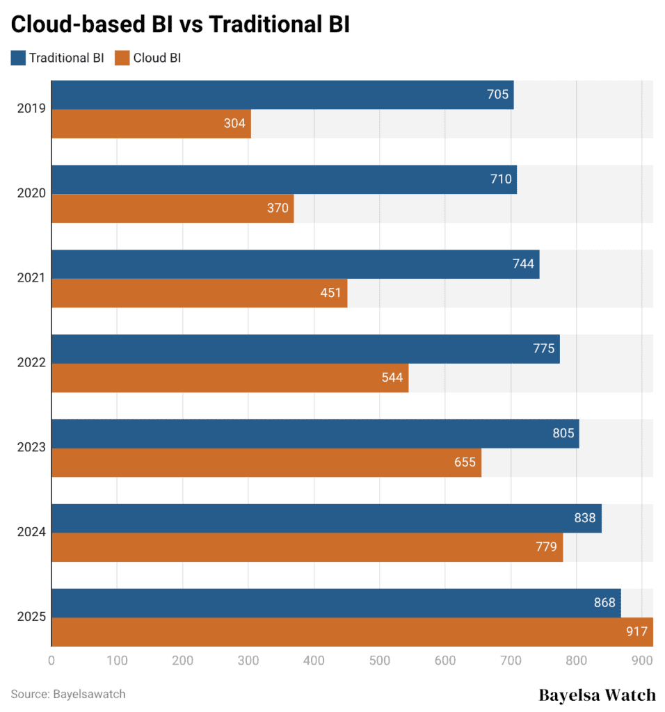 Cloud-based BI vs Traditional BI