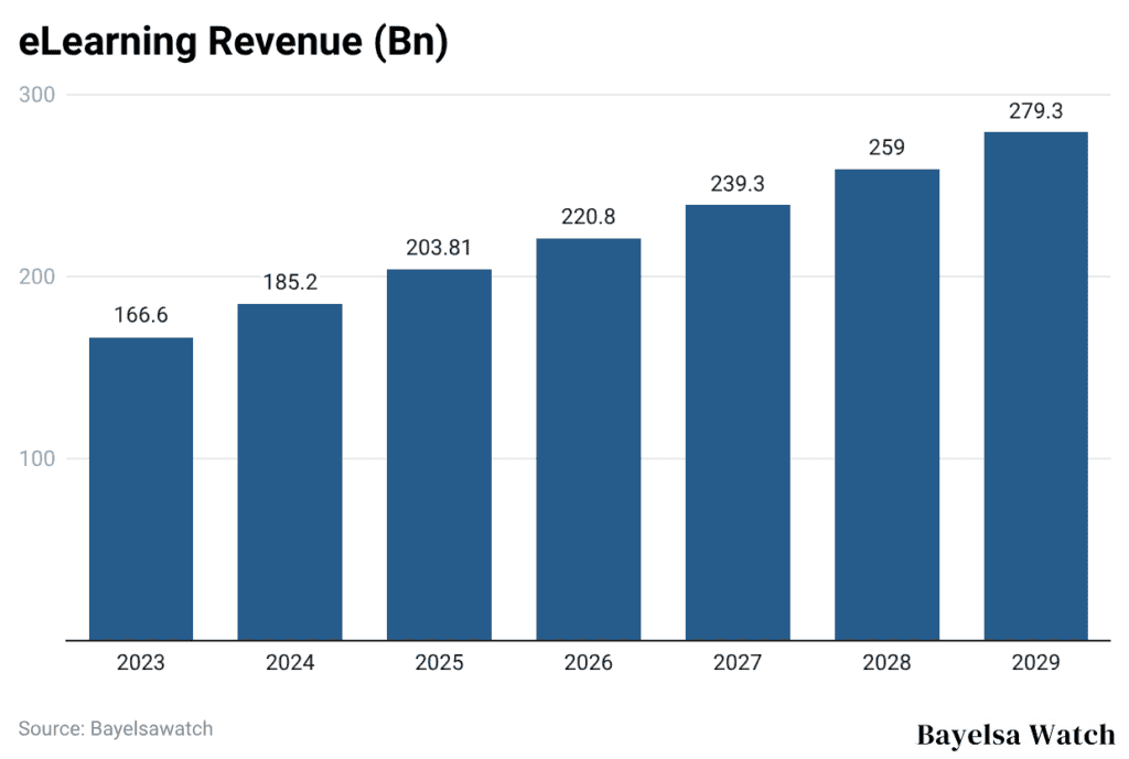 eLearning Revenue (Bn)