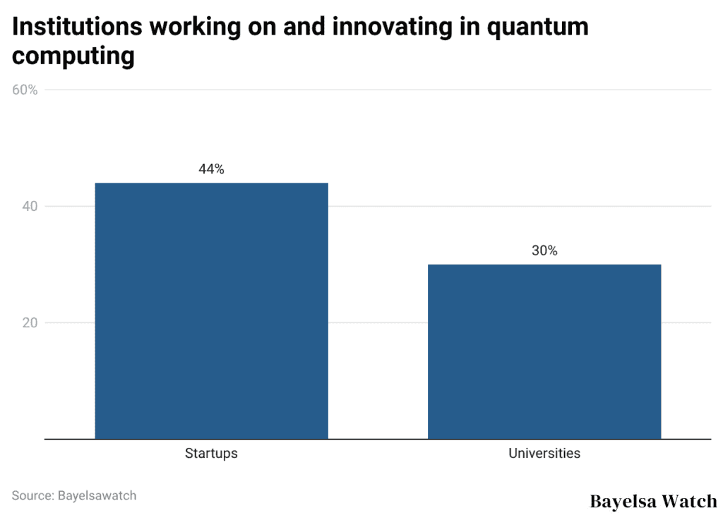 Institutions working on and innovating in quantum computing