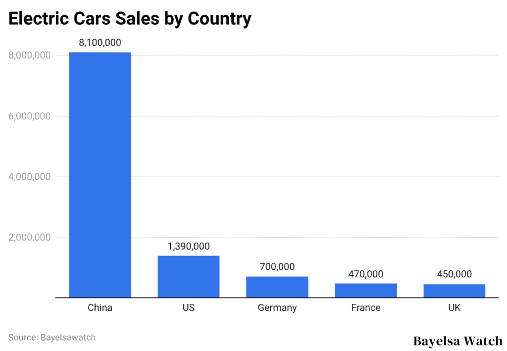 Electric Cars Sales by Country