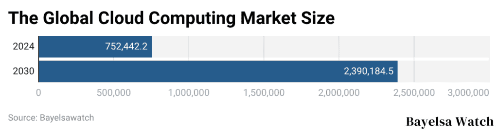 The Global Cloud Computing Market Size