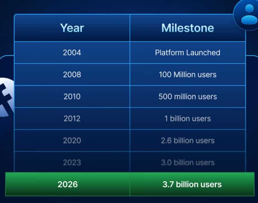 Facebook Global User Statistics