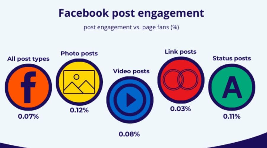 Facebook Post Engagement By Content Type