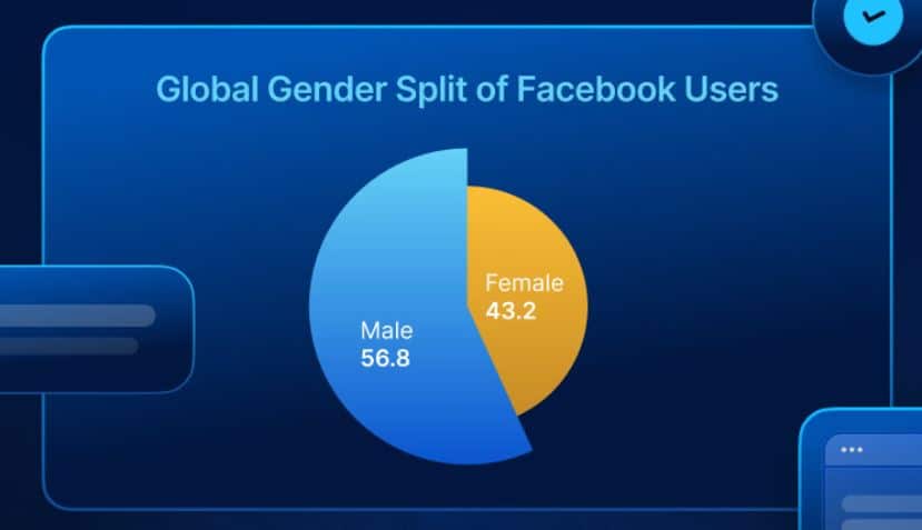 Facebook Users By Gender