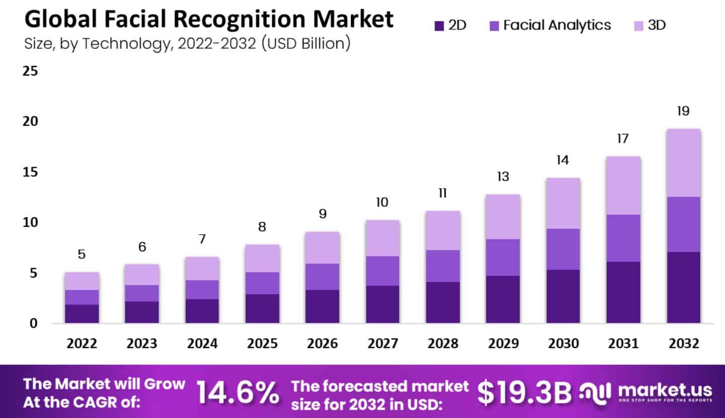 Facial Recognition Market Size