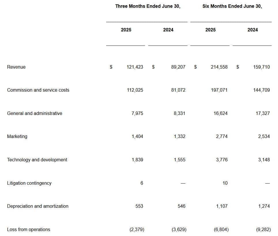Fathom Loss From Operations Statistics