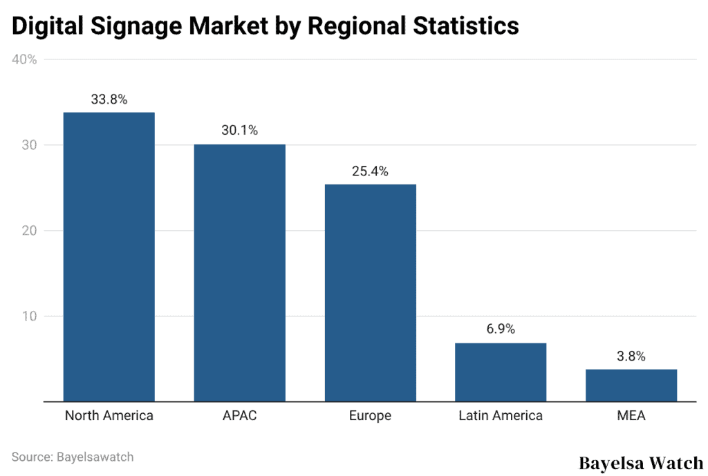 Digital Signage Market by Regional Statistics